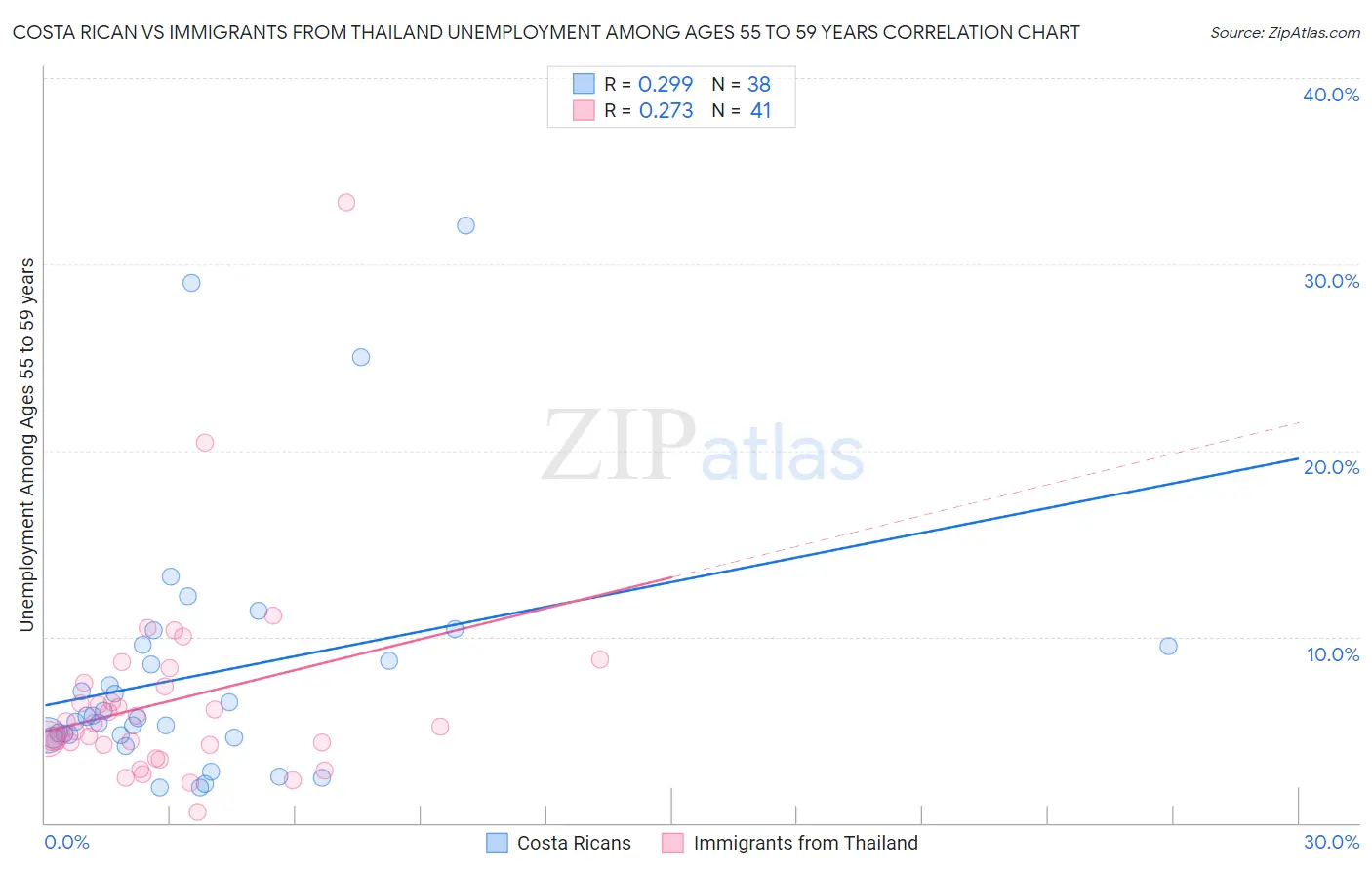 Costa Rican vs Immigrants from Thailand Unemployment Among Ages 55 to 59 years