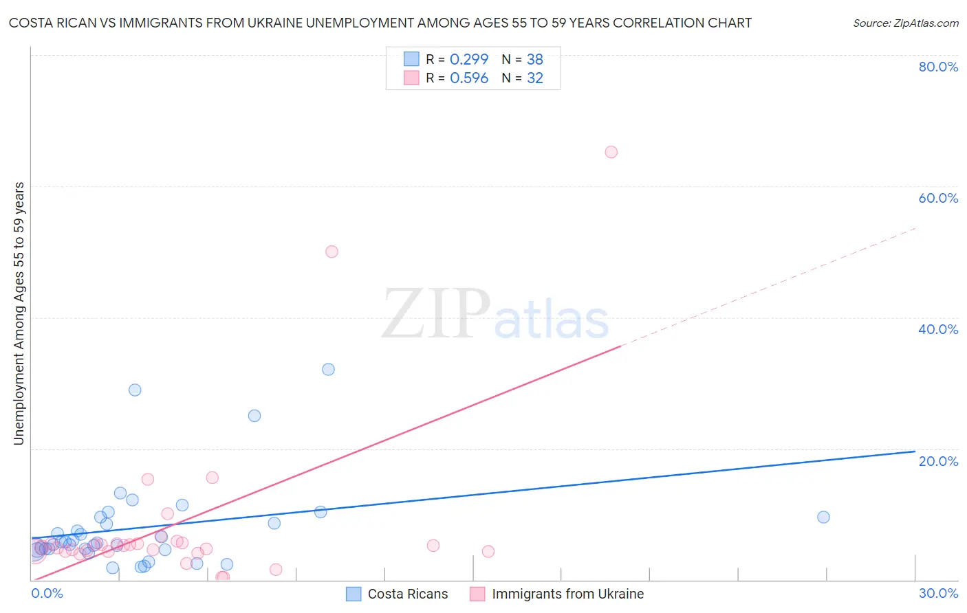 Costa Rican vs Immigrants from Ukraine Unemployment Among Ages 55 to 59 years