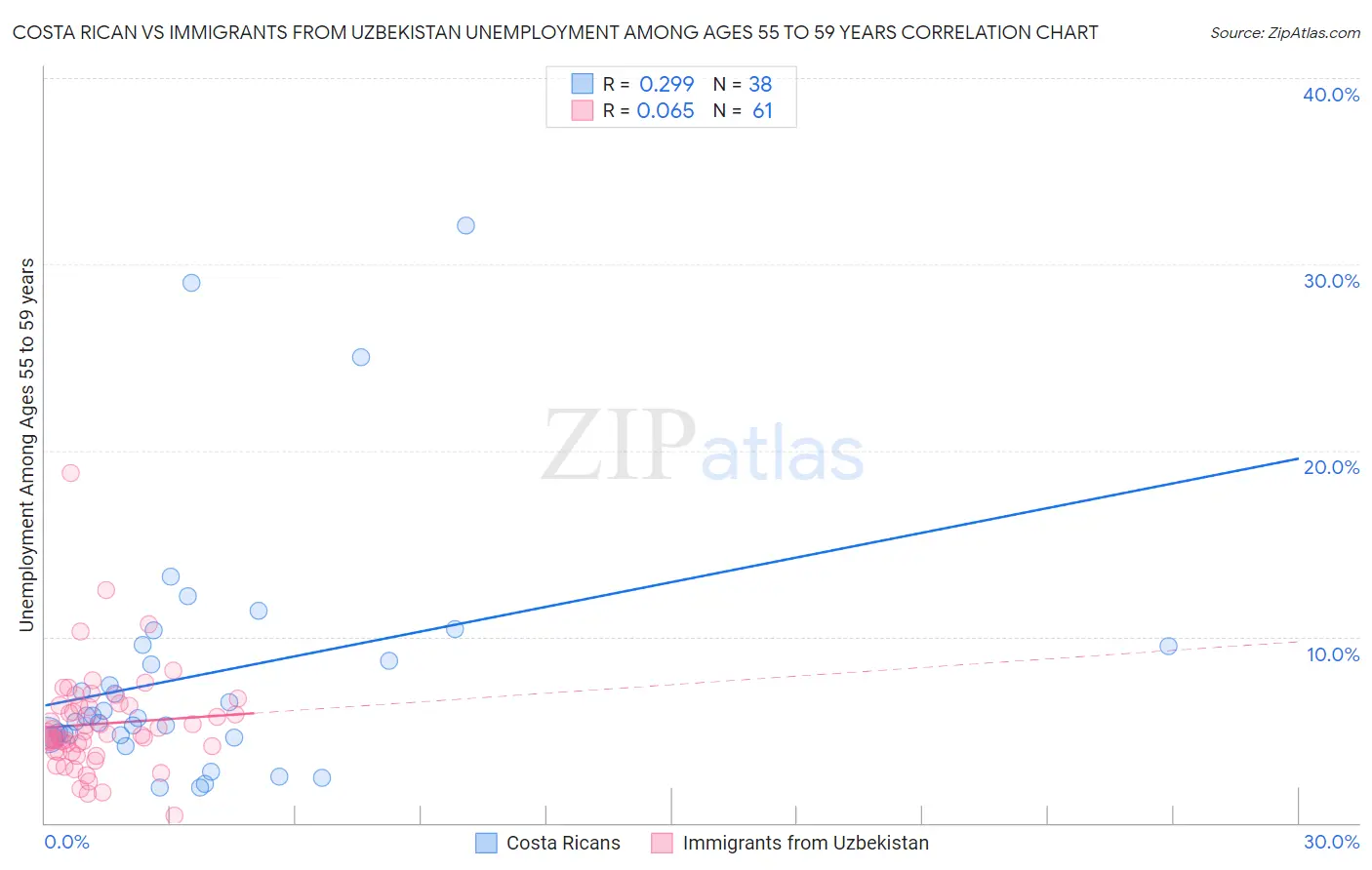 Costa Rican vs Immigrants from Uzbekistan Unemployment Among Ages 55 to 59 years
