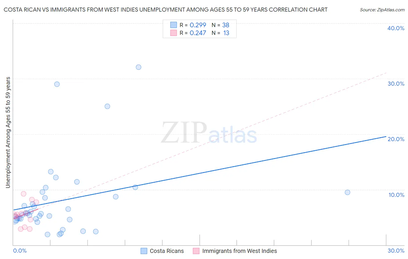 Costa Rican vs Immigrants from West Indies Unemployment Among Ages 55 to 59 years