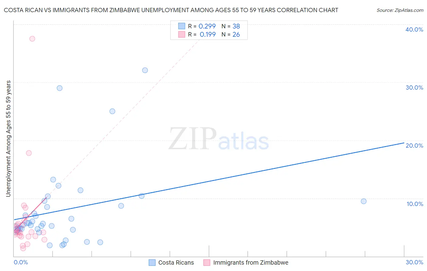 Costa Rican vs Immigrants from Zimbabwe Unemployment Among Ages 55 to 59 years