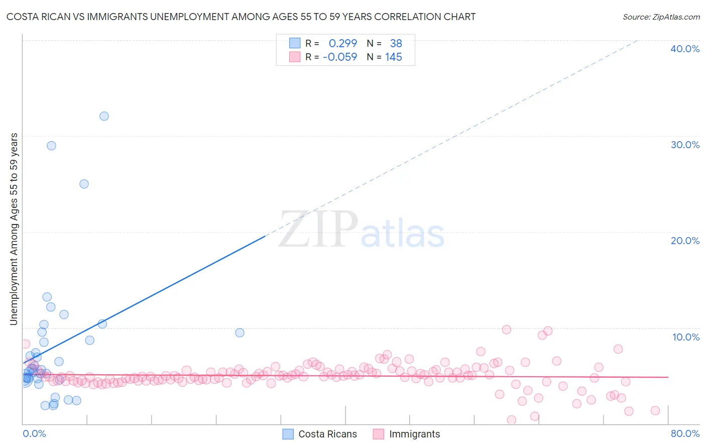Costa Rican vs Immigrants Unemployment Among Ages 55 to 59 years