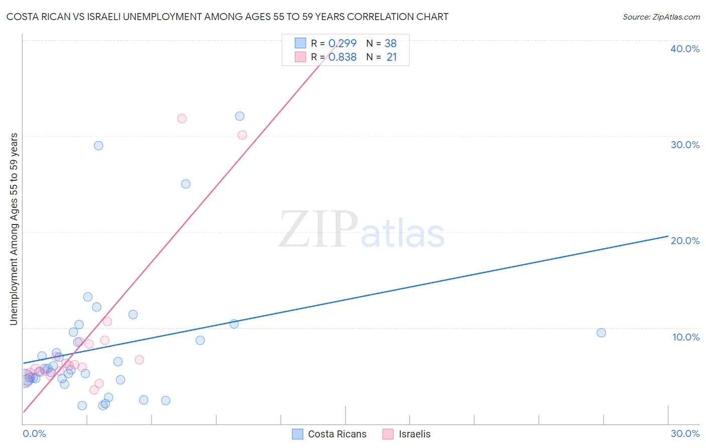 Costa Rican vs Israeli Unemployment Among Ages 55 to 59 years