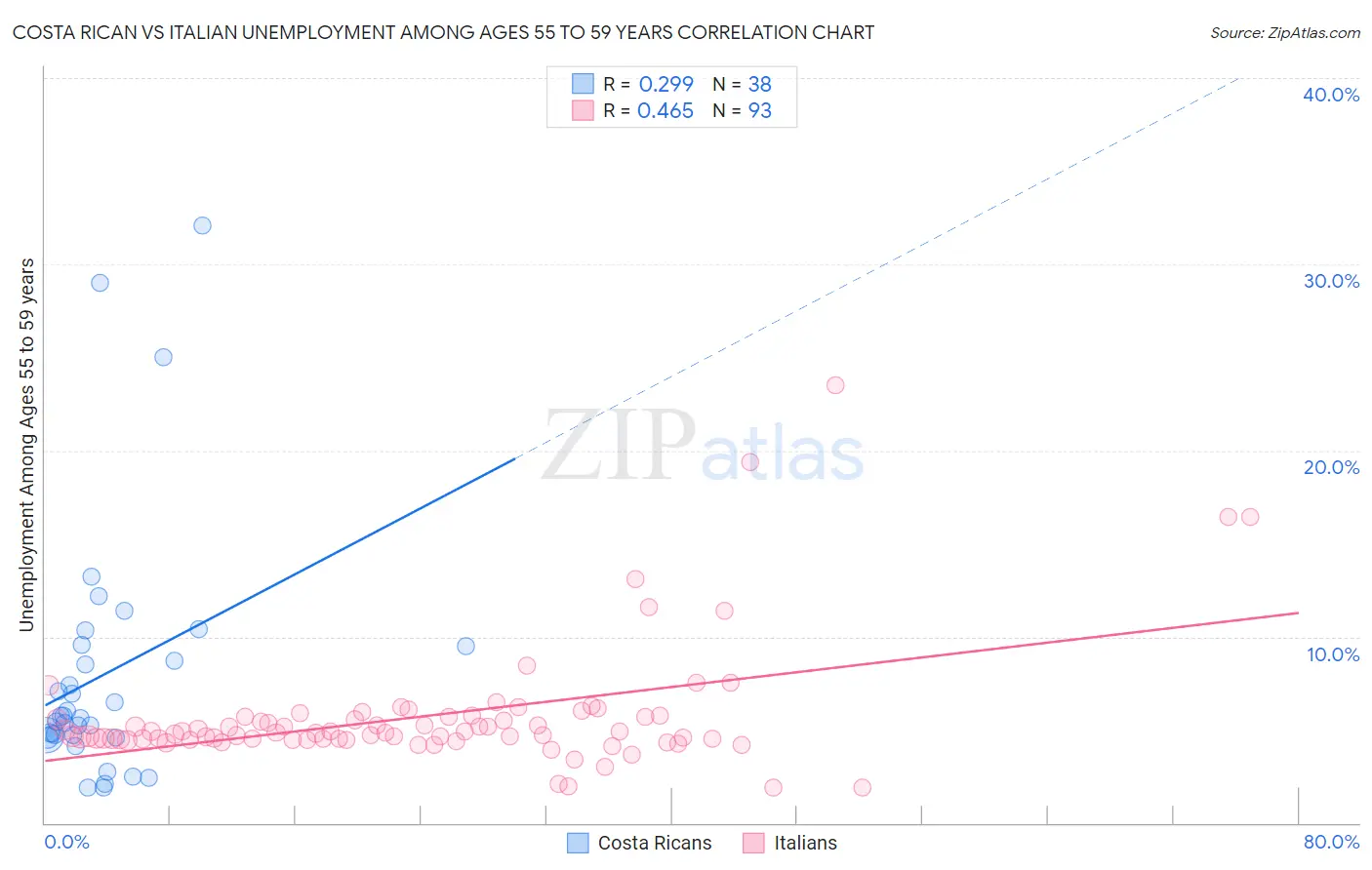 Costa Rican vs Italian Unemployment Among Ages 55 to 59 years