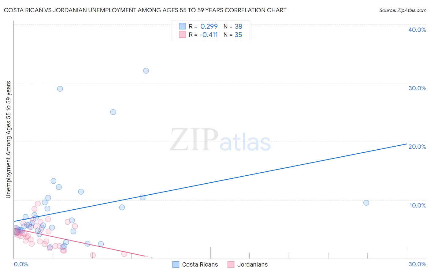 Costa Rican vs Jordanian Unemployment Among Ages 55 to 59 years