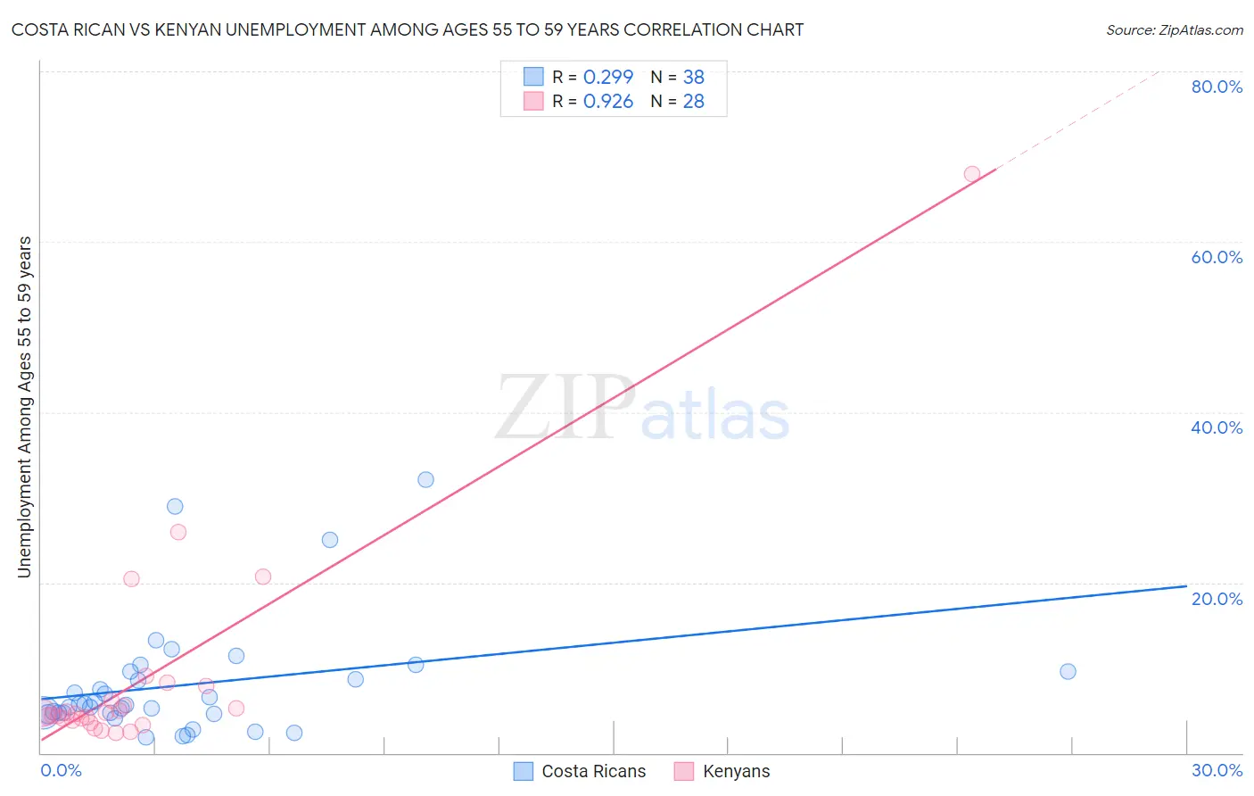 Costa Rican vs Kenyan Unemployment Among Ages 55 to 59 years