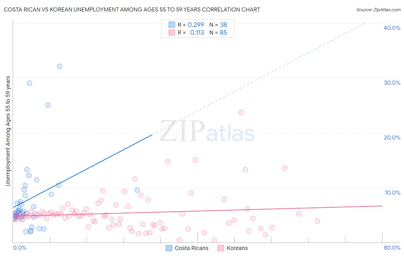 Costa Rican vs Korean Unemployment Among Ages 55 to 59 years