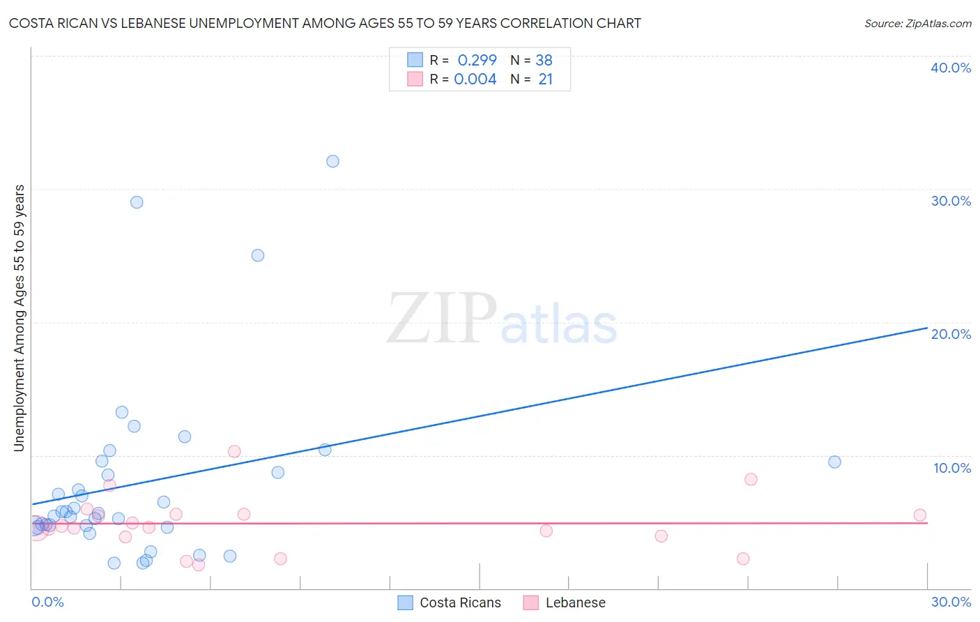 Costa Rican vs Lebanese Unemployment Among Ages 55 to 59 years