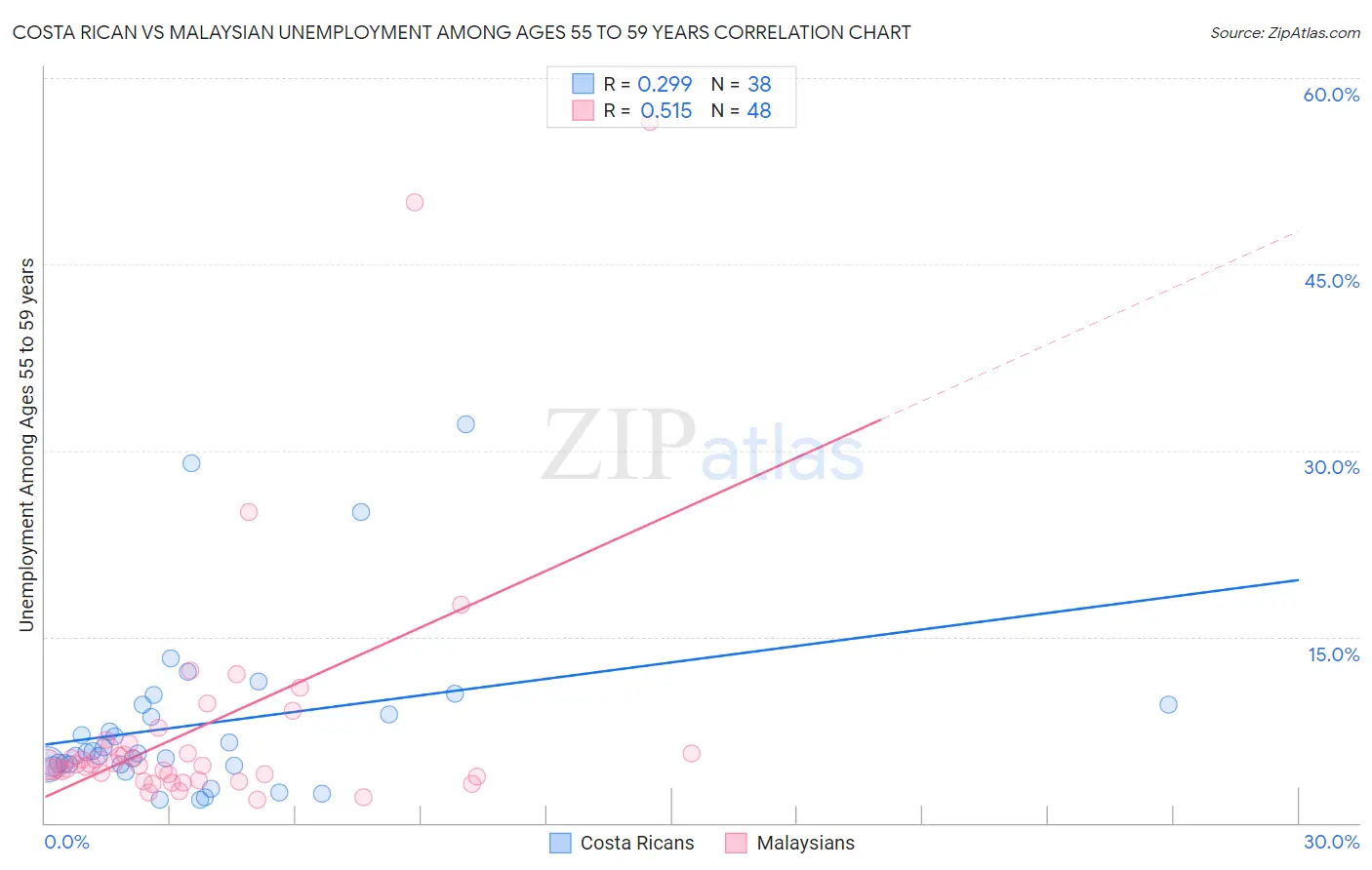Costa Rican vs Malaysian Unemployment Among Ages 55 to 59 years