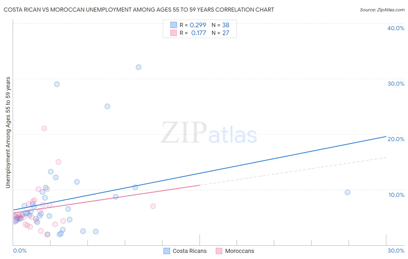 Costa Rican vs Moroccan Unemployment Among Ages 55 to 59 years