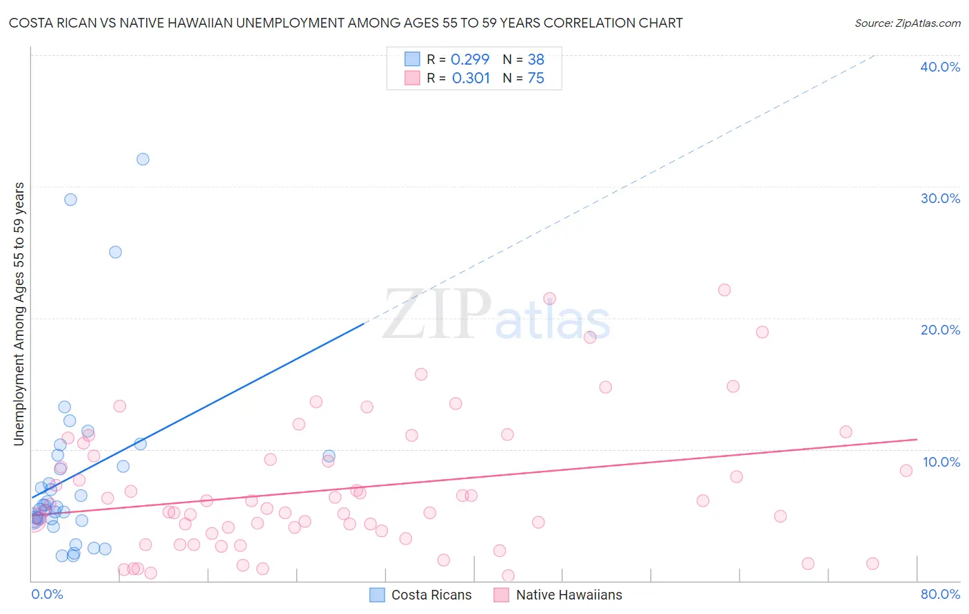 Costa Rican vs Native Hawaiian Unemployment Among Ages 55 to 59 years