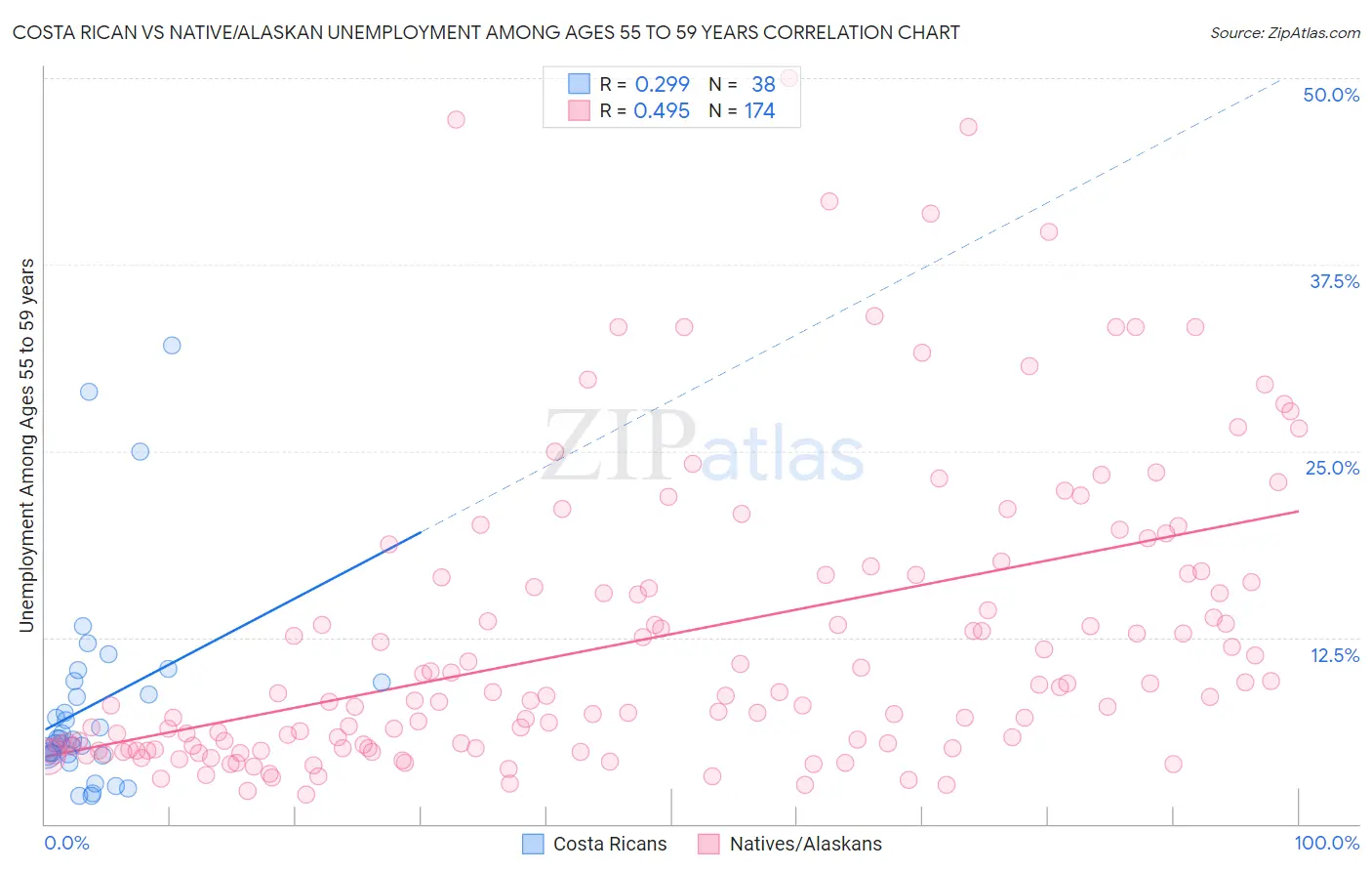 Costa Rican vs Native/Alaskan Unemployment Among Ages 55 to 59 years