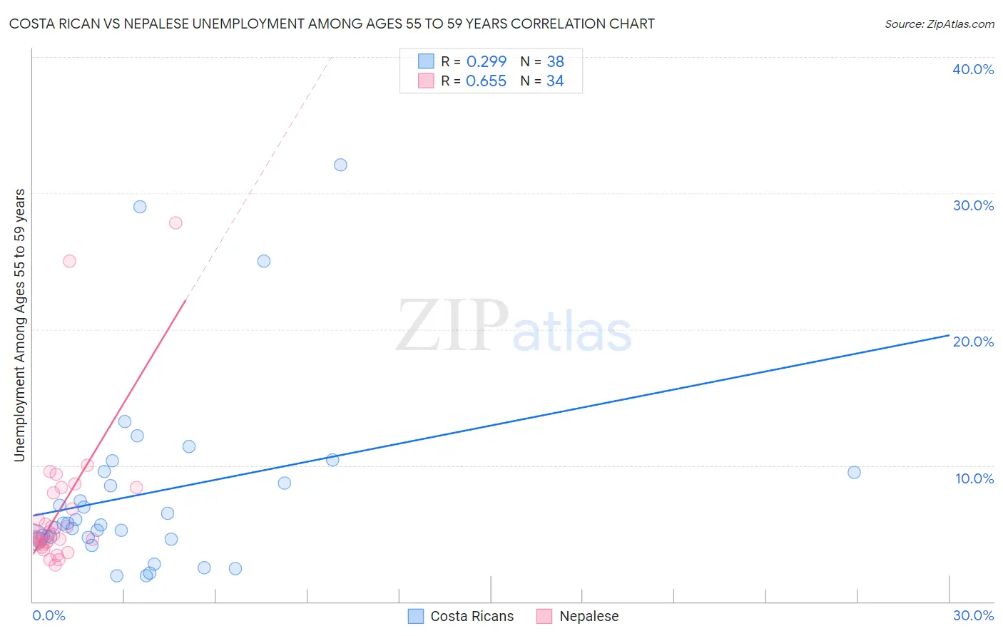 Costa Rican vs Nepalese Unemployment Among Ages 55 to 59 years