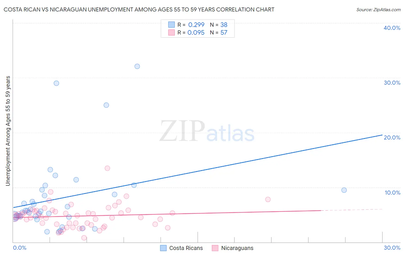 Costa Rican vs Nicaraguan Unemployment Among Ages 55 to 59 years