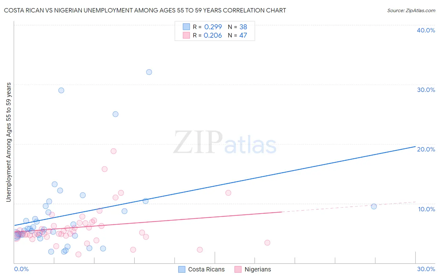 Costa Rican vs Nigerian Unemployment Among Ages 55 to 59 years