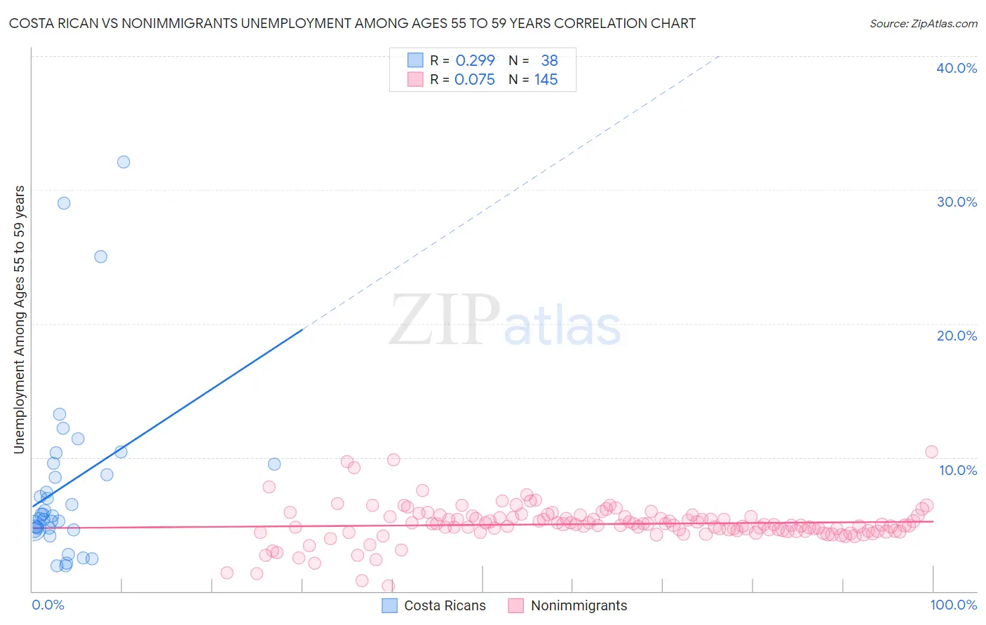 Costa Rican vs Nonimmigrants Unemployment Among Ages 55 to 59 years