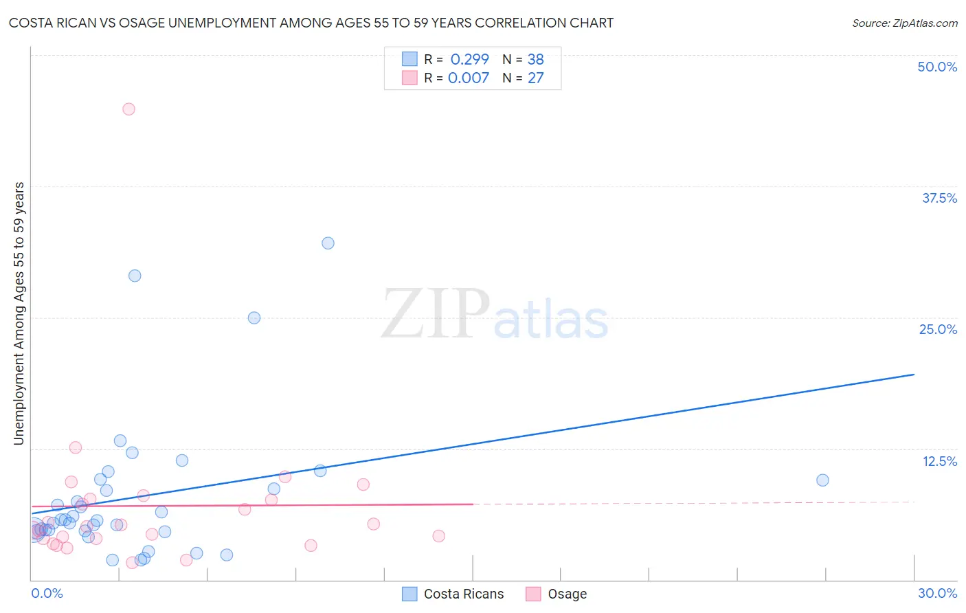 Costa Rican vs Osage Unemployment Among Ages 55 to 59 years