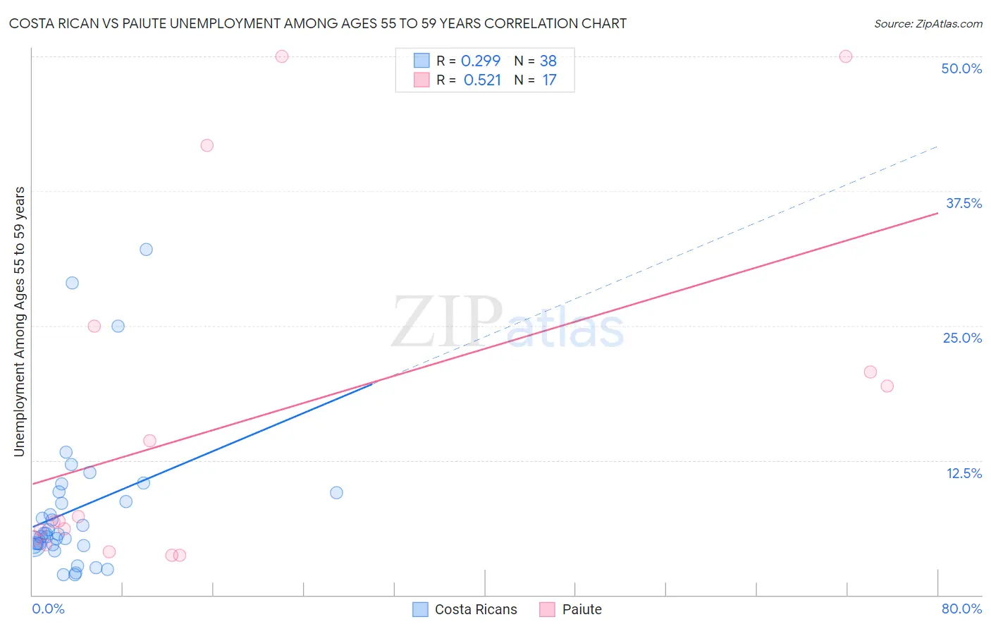 Costa Rican vs Paiute Unemployment Among Ages 55 to 59 years