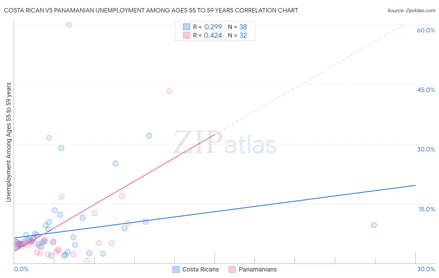 Costa Rican vs Panamanian Unemployment Among Ages 55 to 59 years