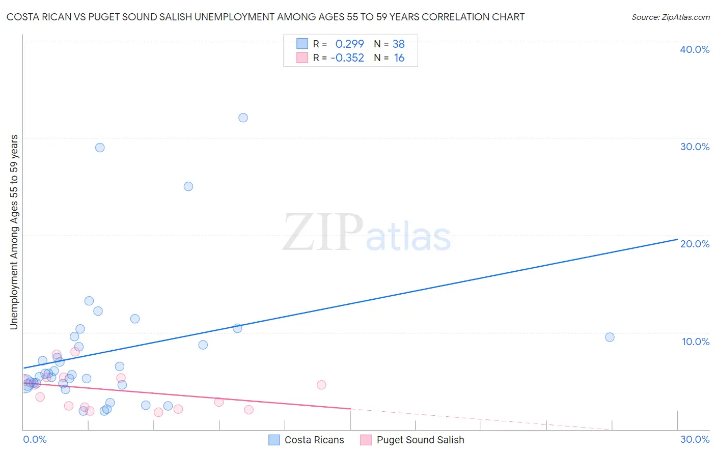 Costa Rican vs Puget Sound Salish Unemployment Among Ages 55 to 59 years