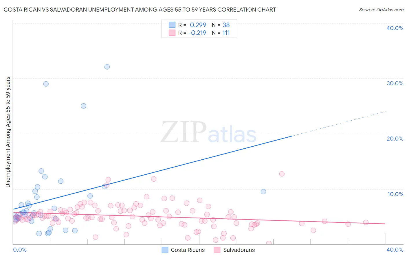 Costa Rican vs Salvadoran Unemployment Among Ages 55 to 59 years