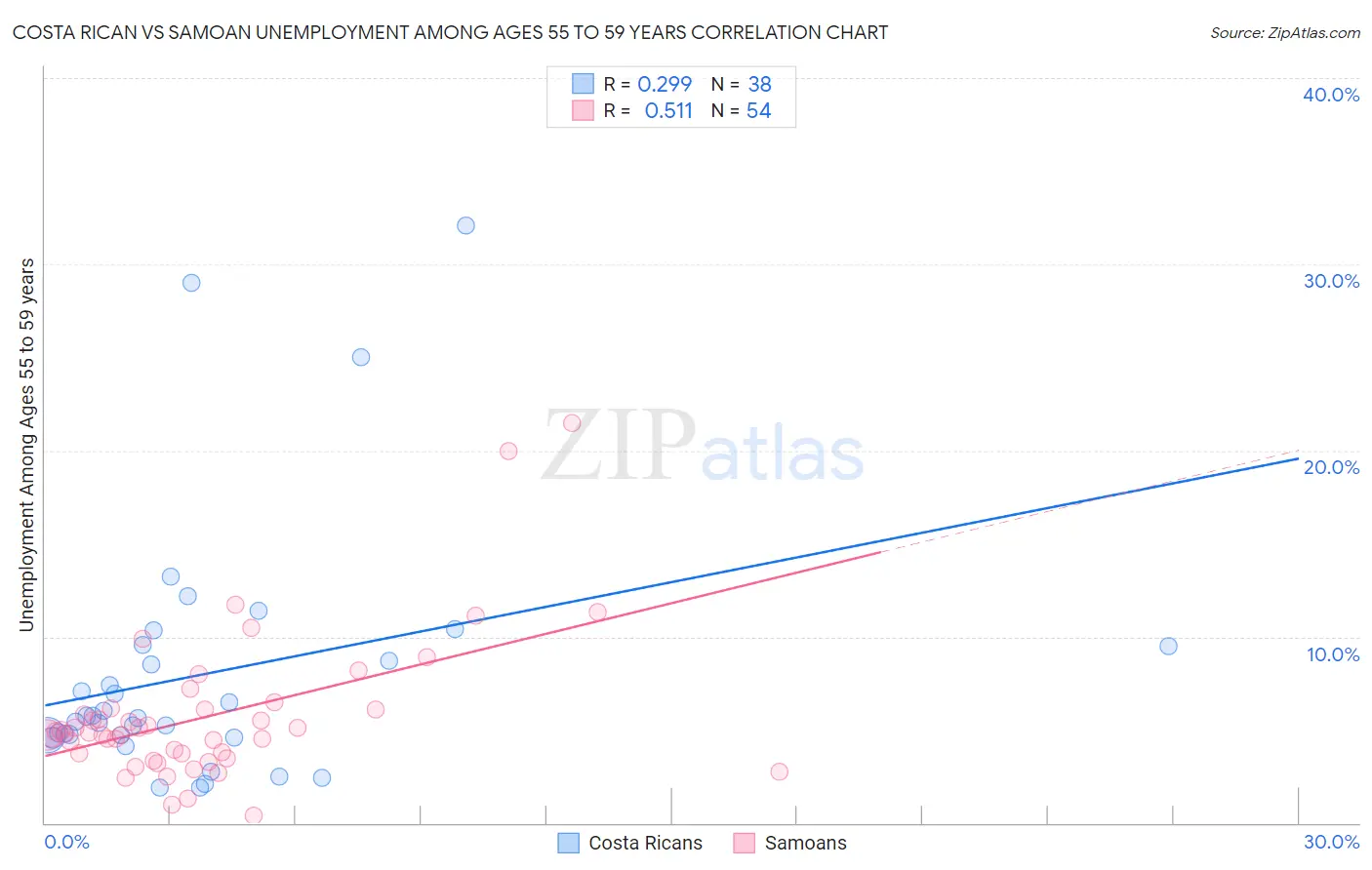 Costa Rican vs Samoan Unemployment Among Ages 55 to 59 years