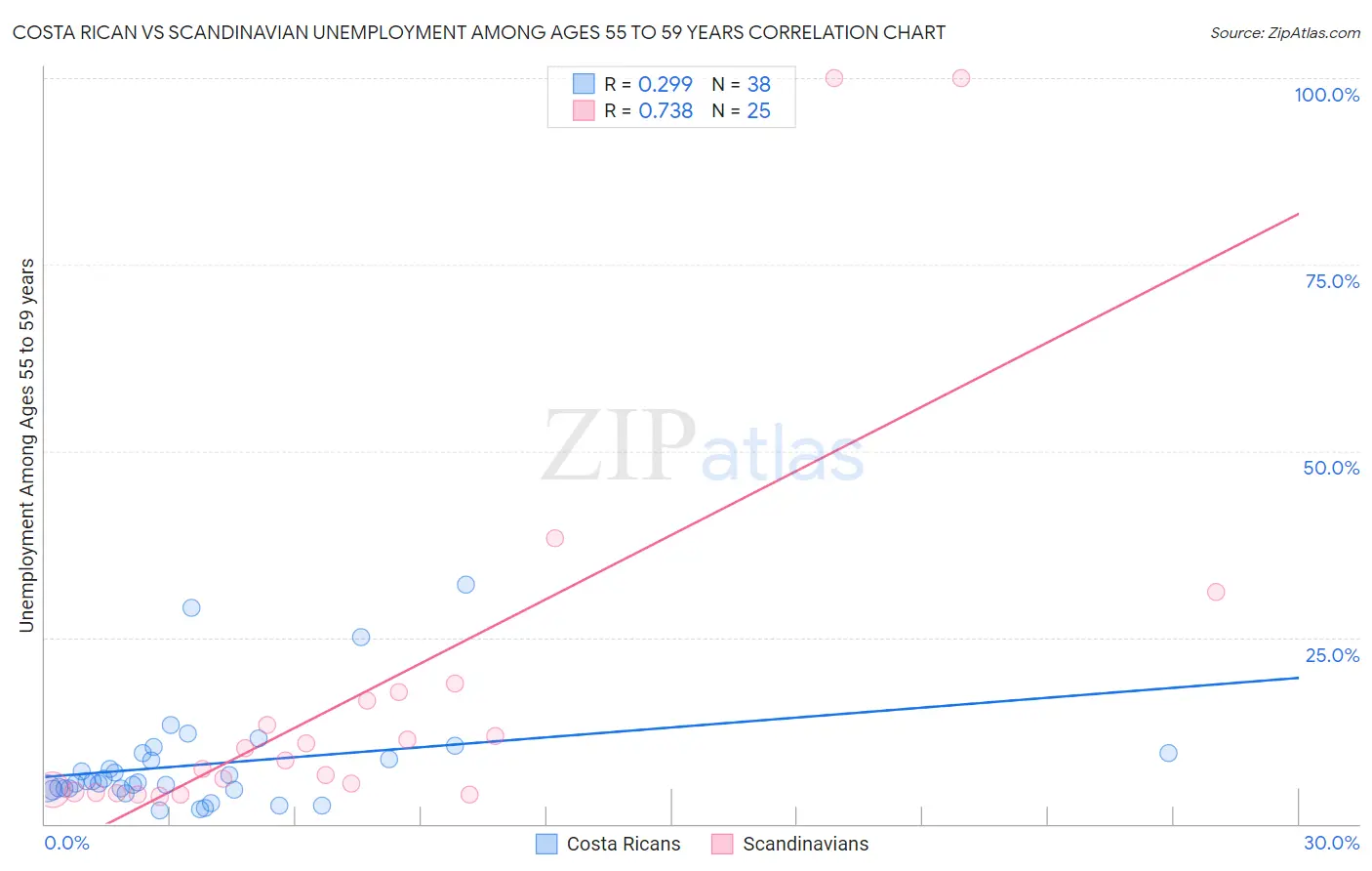 Costa Rican vs Scandinavian Unemployment Among Ages 55 to 59 years