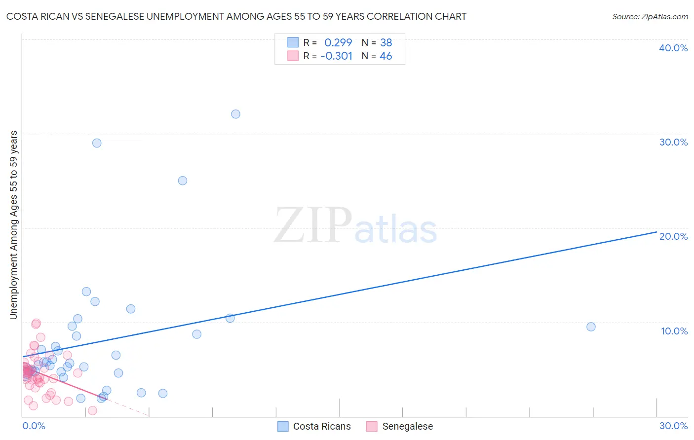 Costa Rican vs Senegalese Unemployment Among Ages 55 to 59 years