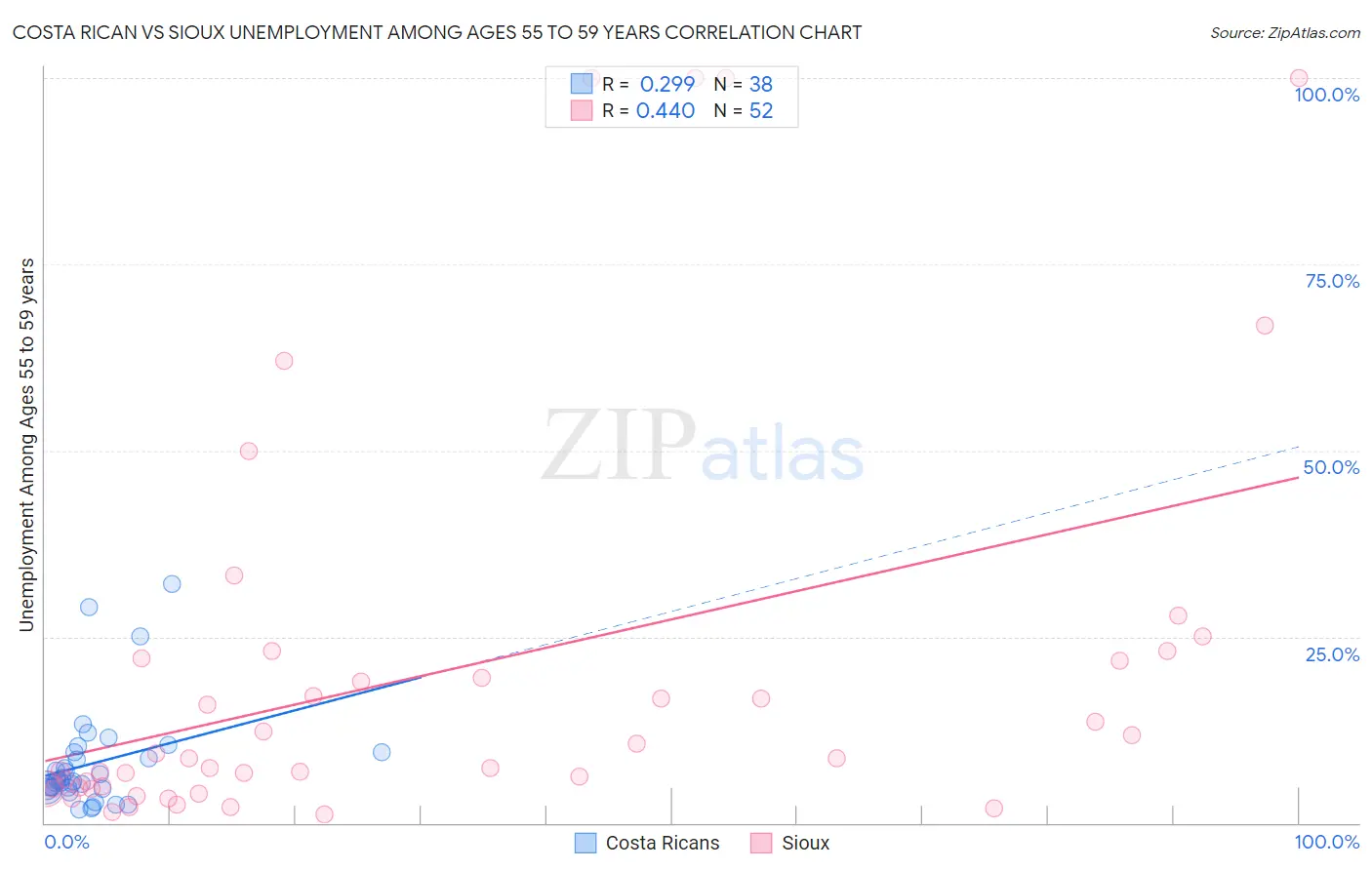 Costa Rican vs Sioux Unemployment Among Ages 55 to 59 years