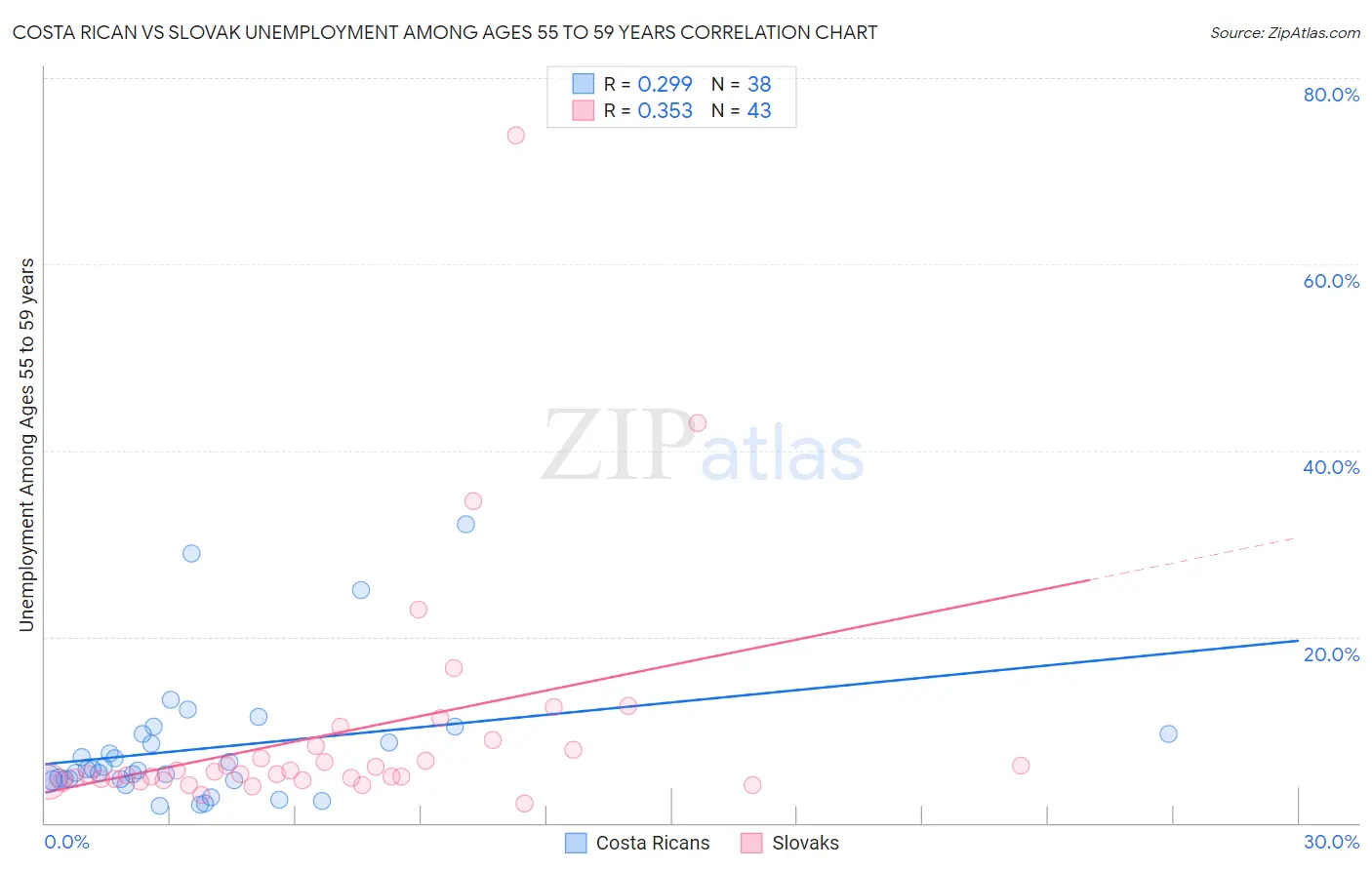 Costa Rican vs Slovak Unemployment Among Ages 55 to 59 years