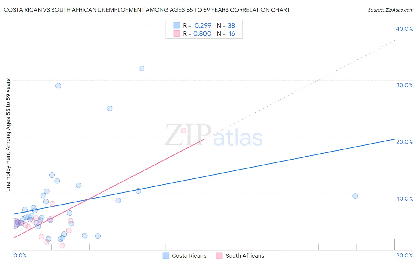 Costa Rican vs South African Unemployment Among Ages 55 to 59 years