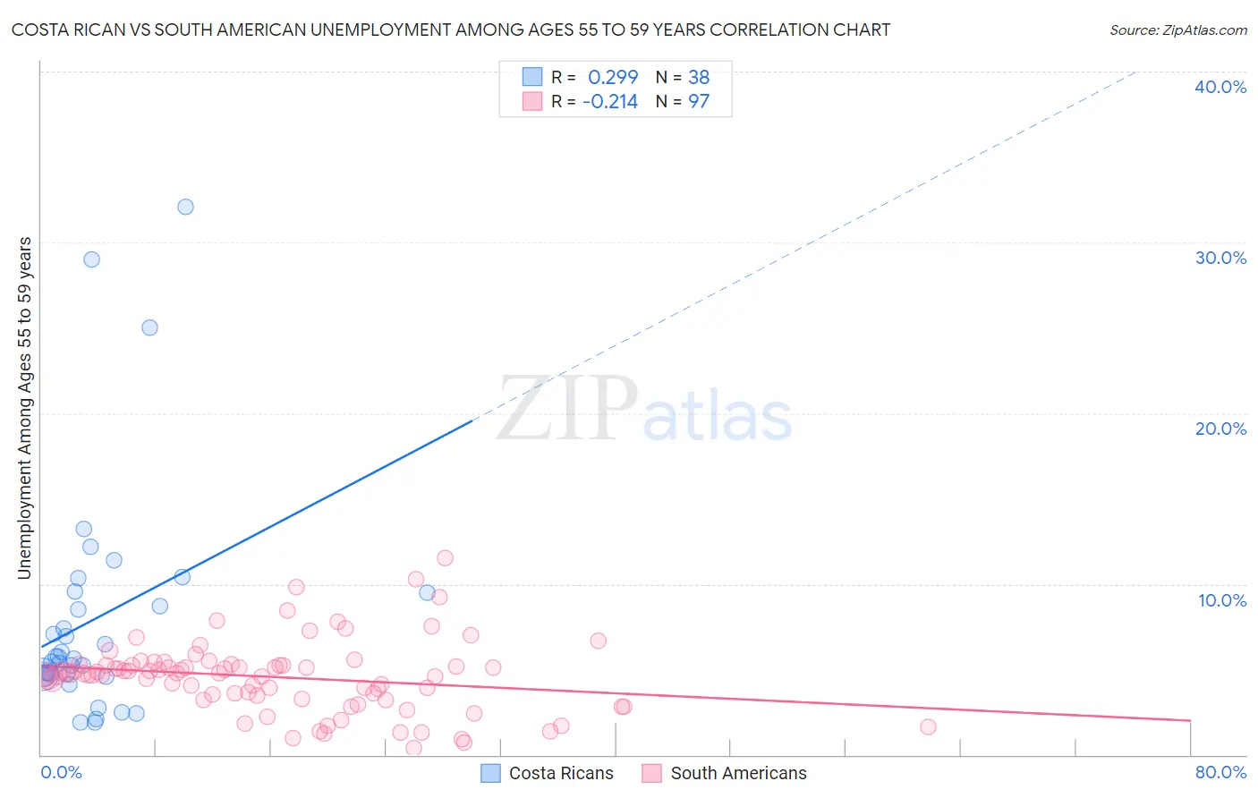 Costa Rican vs South American Unemployment Among Ages 55 to 59 years