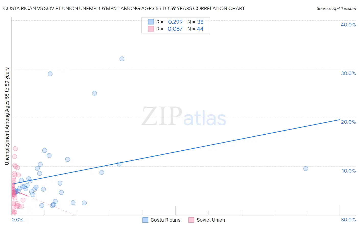 Costa Rican vs Soviet Union Unemployment Among Ages 55 to 59 years