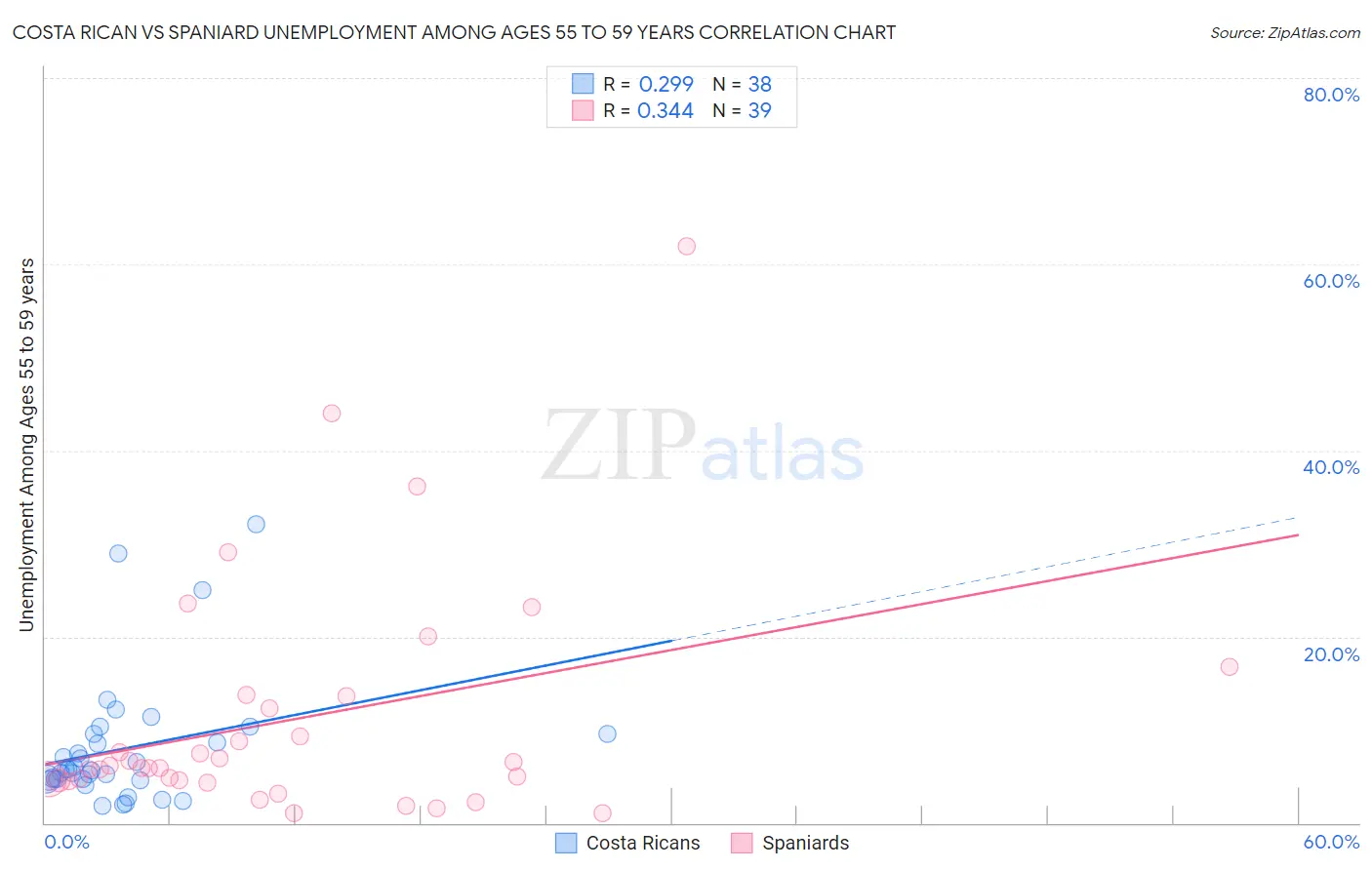 Costa Rican vs Spaniard Unemployment Among Ages 55 to 59 years