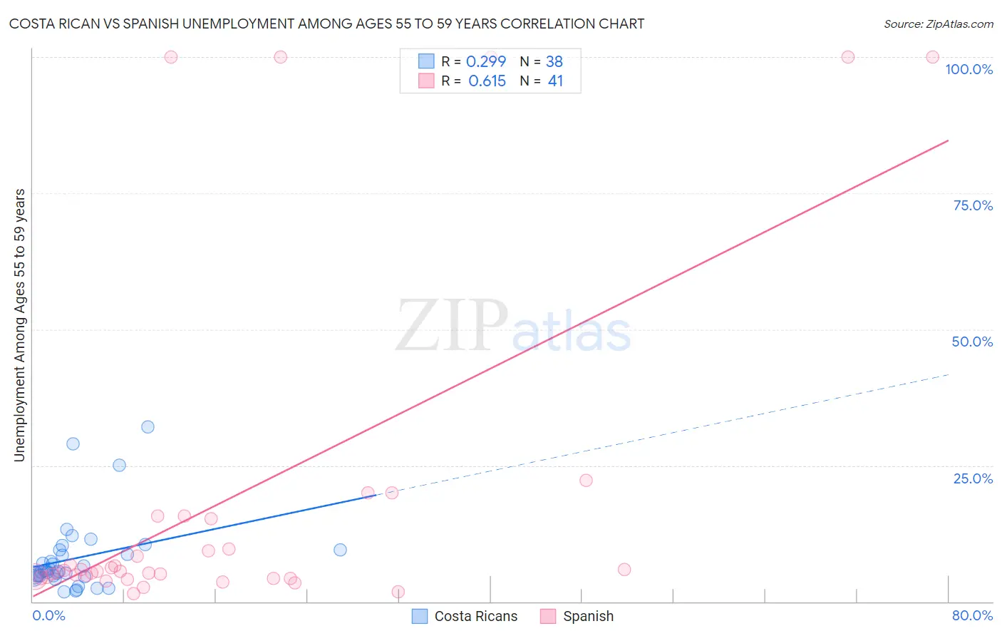 Costa Rican vs Spanish Unemployment Among Ages 55 to 59 years