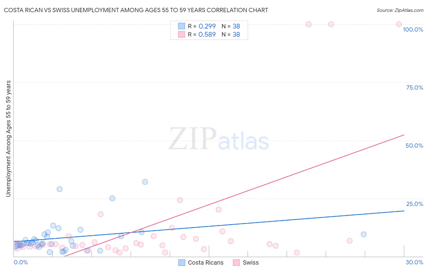Costa Rican vs Swiss Unemployment Among Ages 55 to 59 years