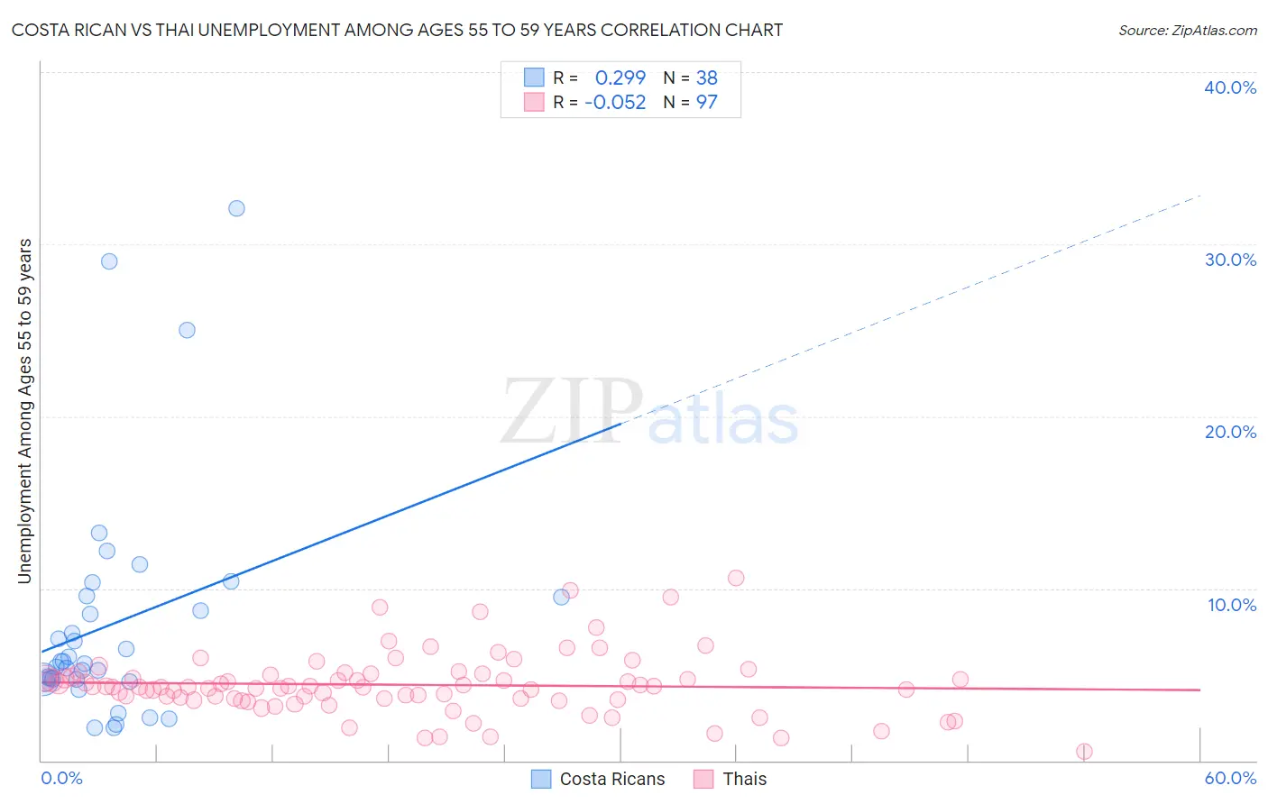 Costa Rican vs Thai Unemployment Among Ages 55 to 59 years