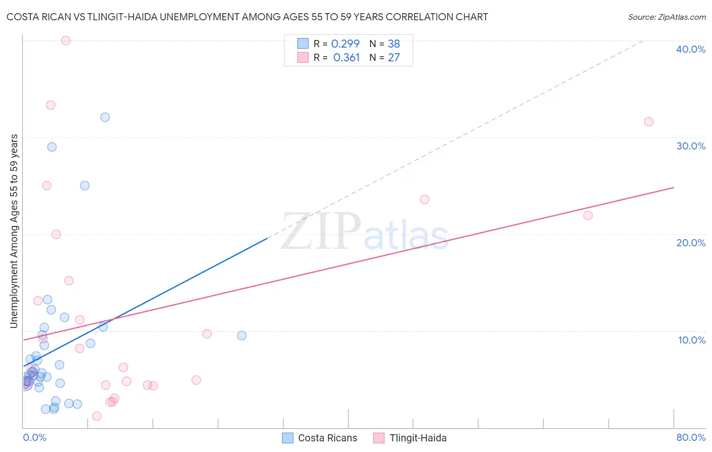 Costa Rican vs Tlingit-Haida Unemployment Among Ages 55 to 59 years