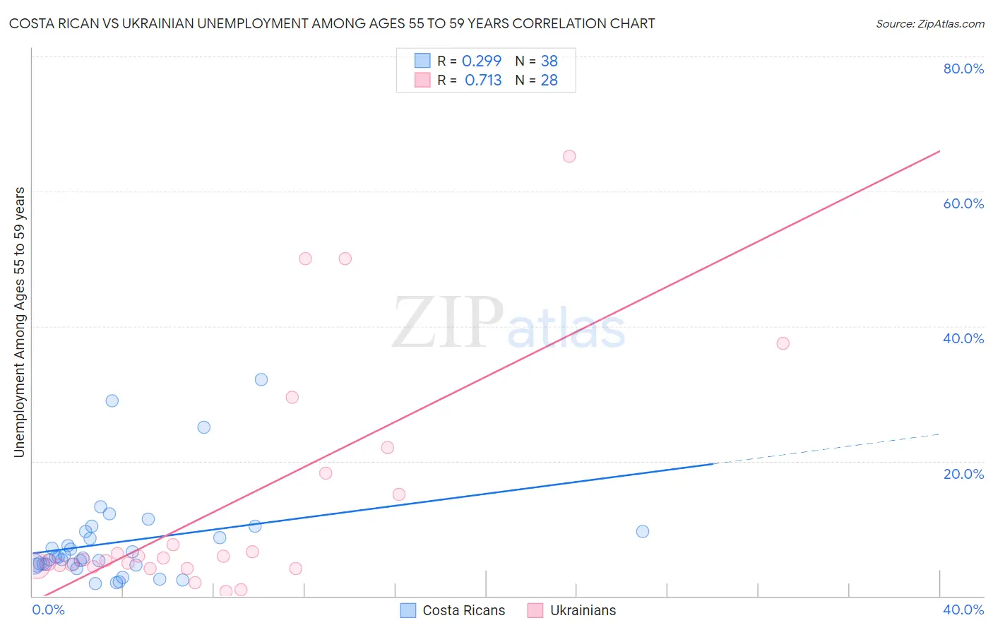 Costa Rican vs Ukrainian Unemployment Among Ages 55 to 59 years