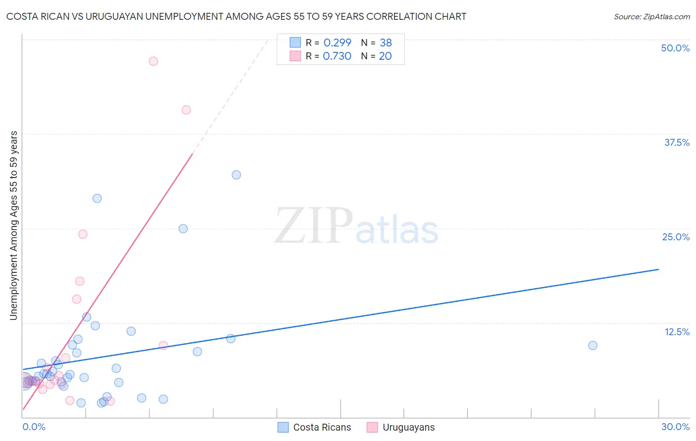 Costa Rican vs Uruguayan Unemployment Among Ages 55 to 59 years