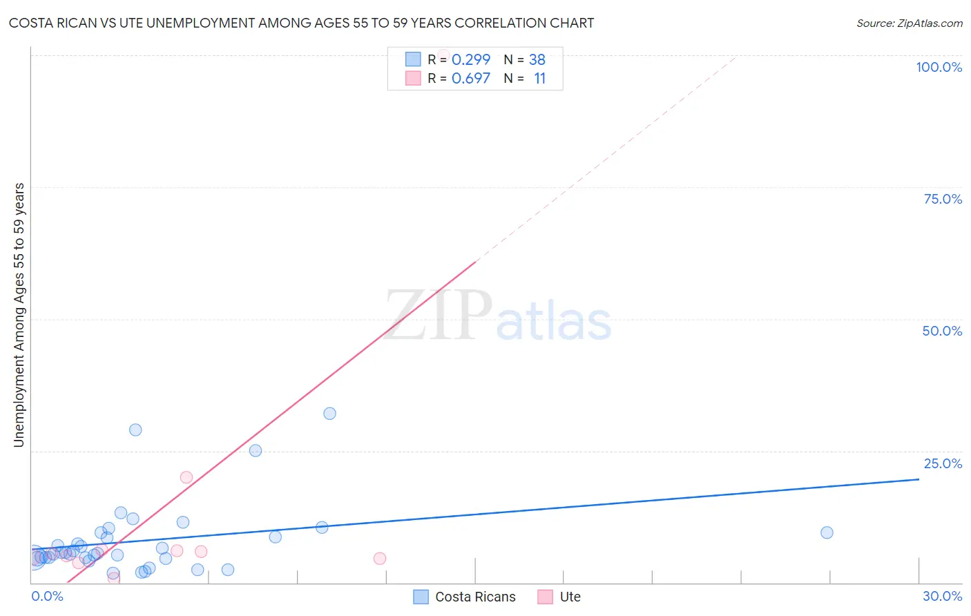 Costa Rican vs Ute Unemployment Among Ages 55 to 59 years