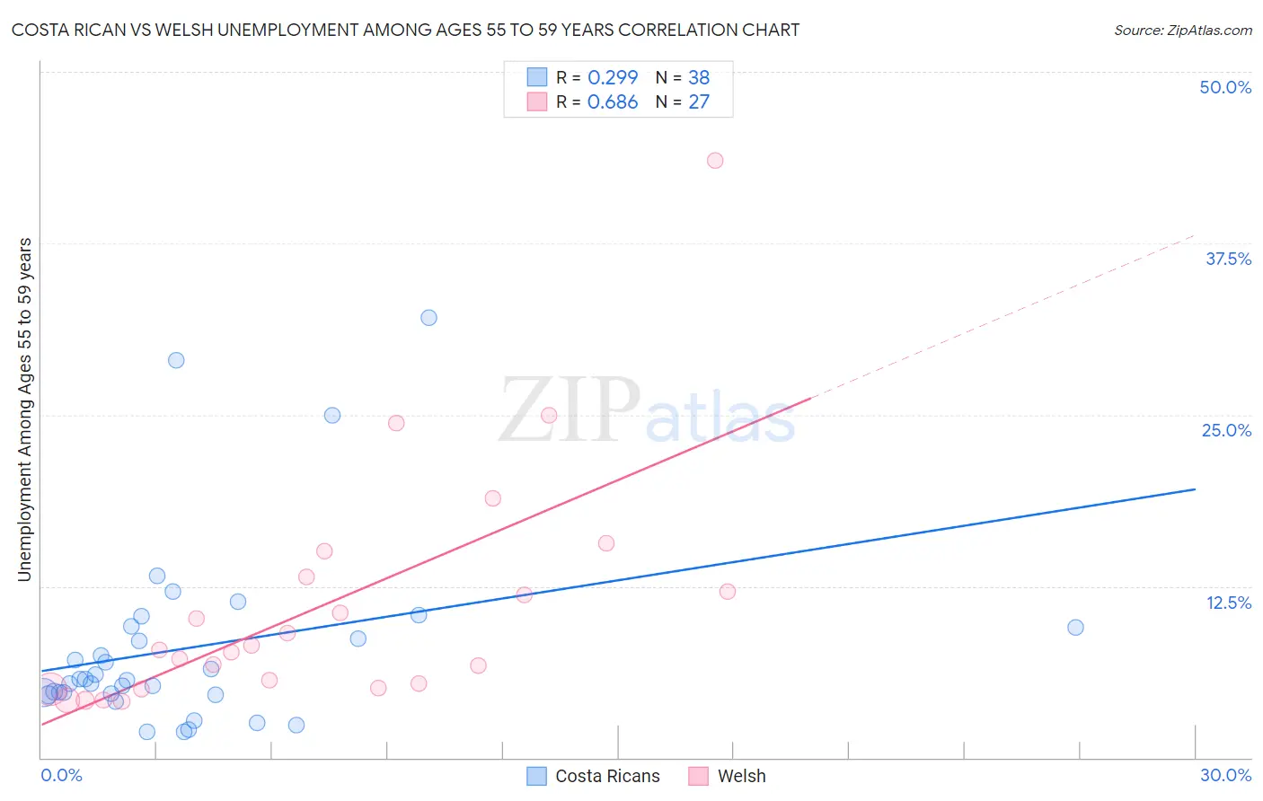 Costa Rican vs Welsh Unemployment Among Ages 55 to 59 years