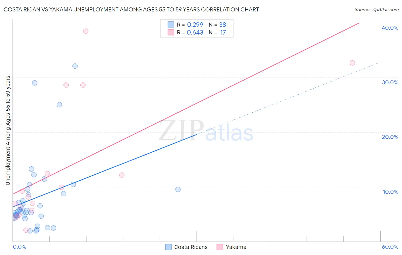 Costa Rican vs Yakama Unemployment Among Ages 55 to 59 years