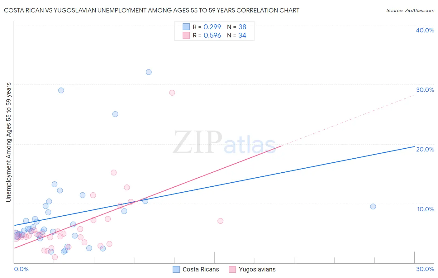 Costa Rican vs Yugoslavian Unemployment Among Ages 55 to 59 years