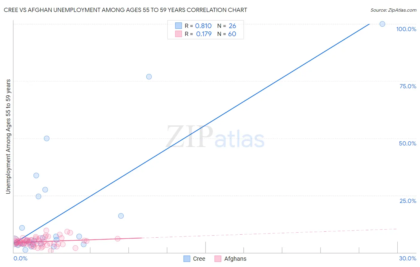 Cree vs Afghan Unemployment Among Ages 55 to 59 years
