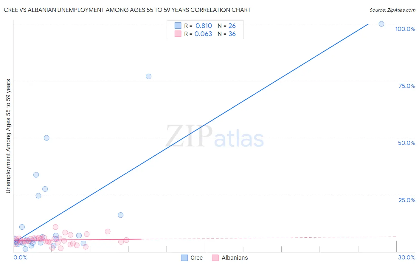 Cree vs Albanian Unemployment Among Ages 55 to 59 years