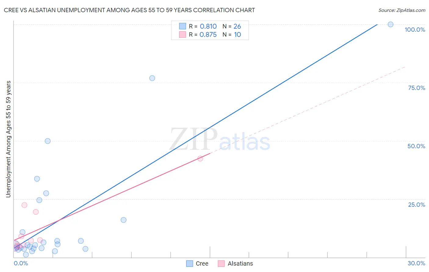 Cree vs Alsatian Unemployment Among Ages 55 to 59 years