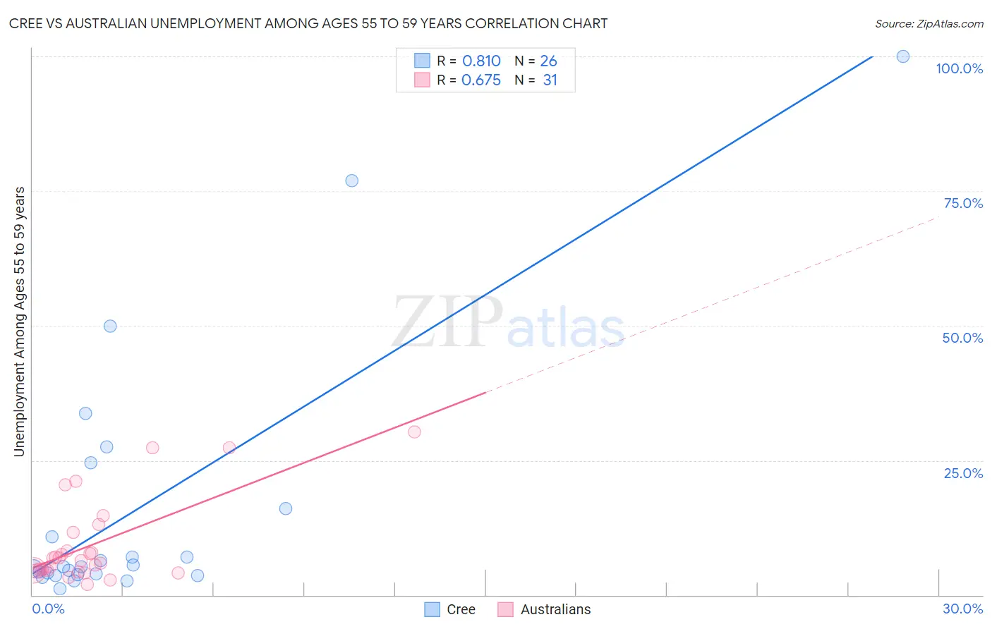 Cree vs Australian Unemployment Among Ages 55 to 59 years