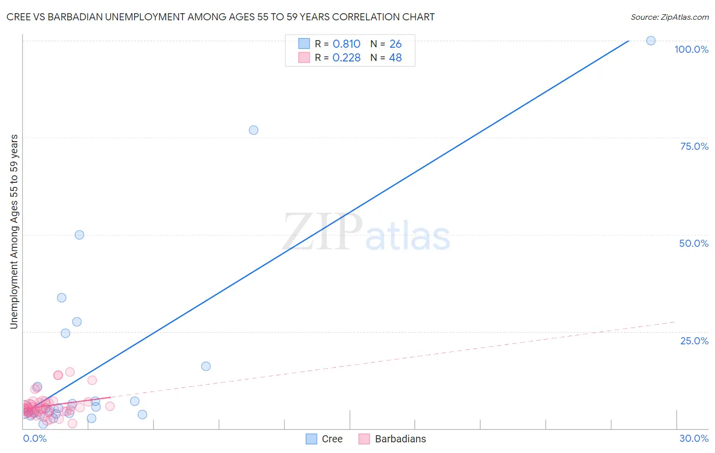 Cree vs Barbadian Unemployment Among Ages 55 to 59 years
