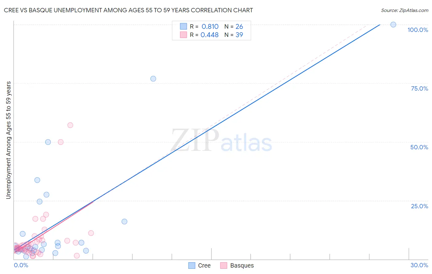 Cree vs Basque Unemployment Among Ages 55 to 59 years
